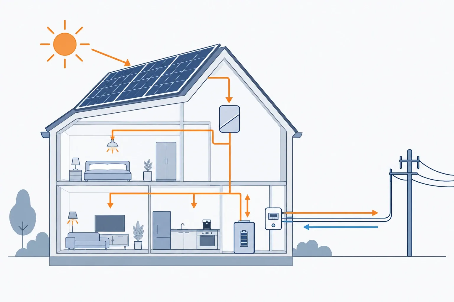 Doorsnede huis met zonnepanelen op dak, pijlen tonen opbrengst, verbruik en teruglevering