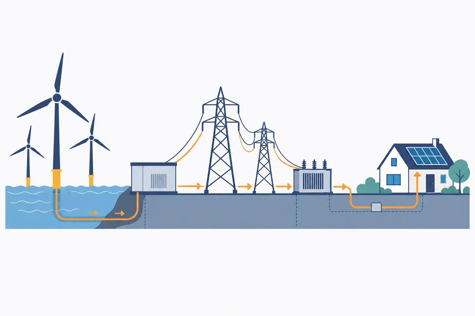 Offshore windparken, hoogspanningsmasten, transformatorstations en woning met zonnepanelen en aansluiting