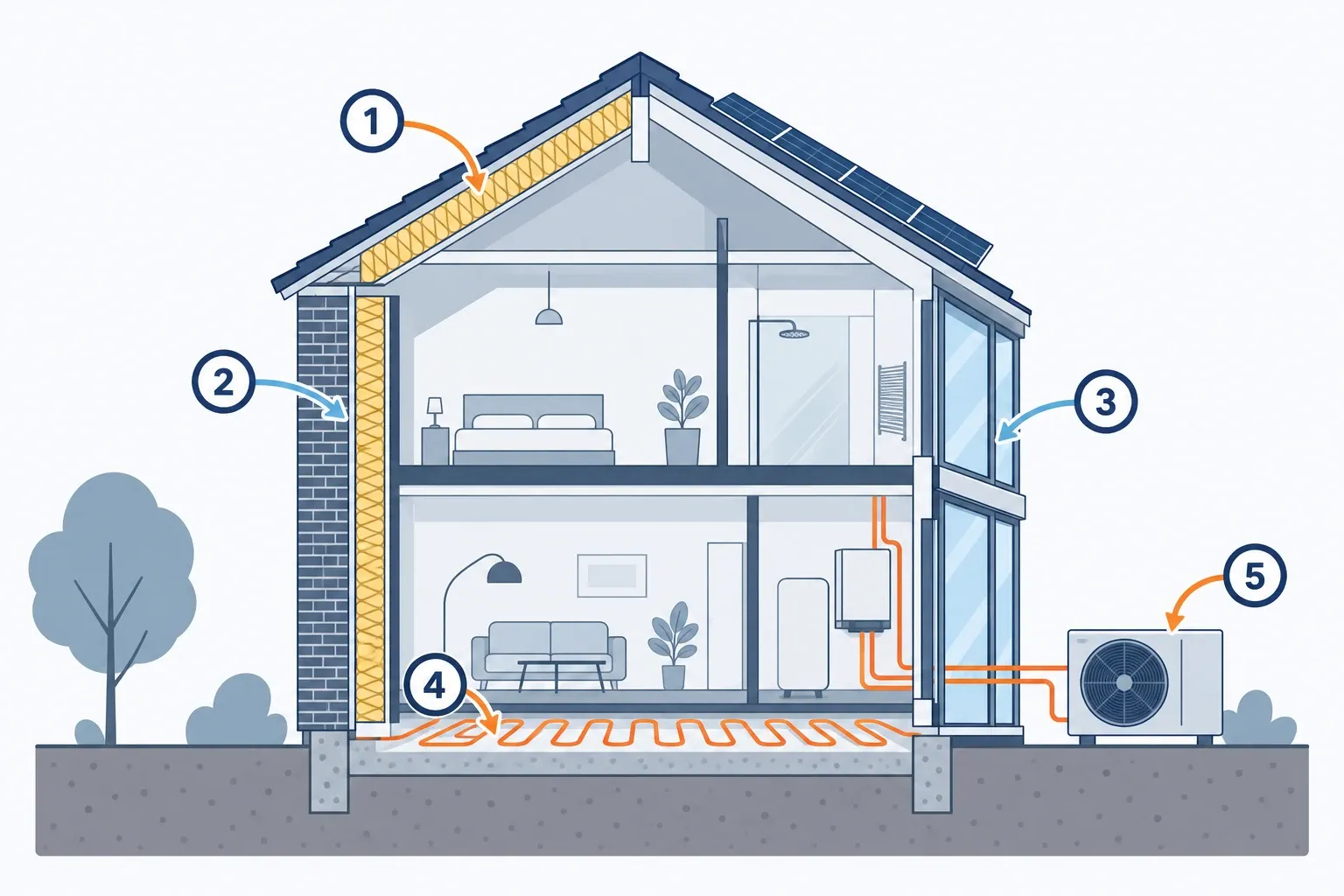 Doorsnede van huis met dakisolatie, gevelisolatie, HR++ glas, vloerverwarming en warmtepomp buitenunit