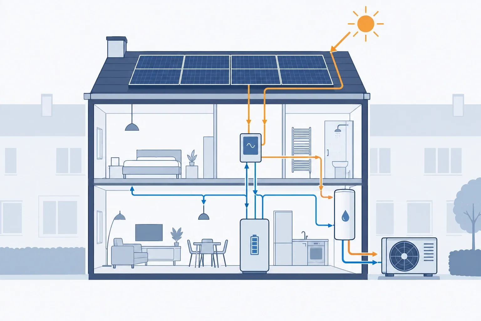 Doorsnede van huis met zonnepanelen op dak, omvormer, batterij en warmtepomp aangesloten